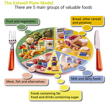 Healthy eating food groups